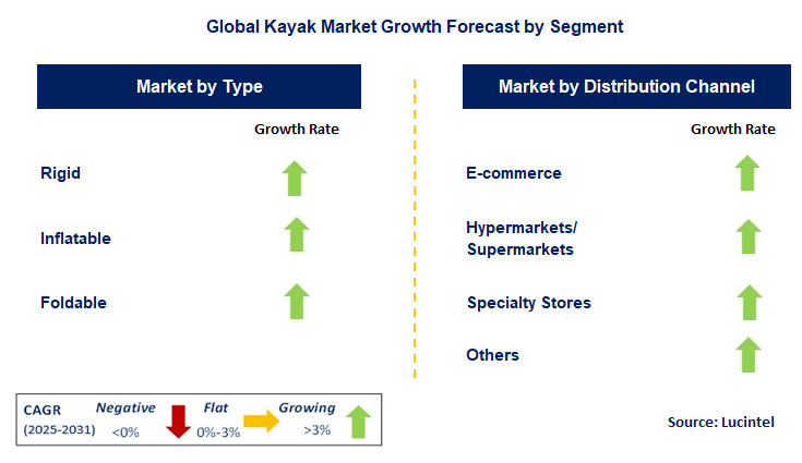 Kayak Market by Segment