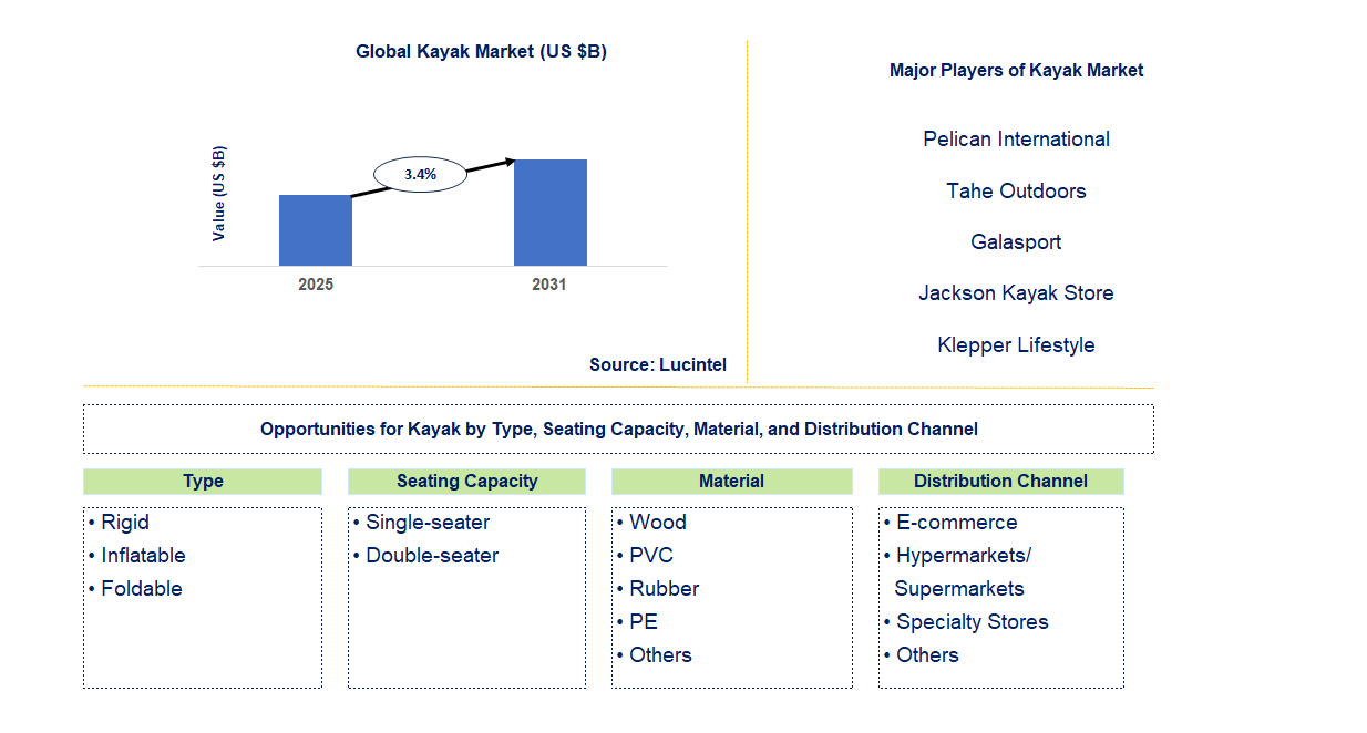 Kayak Market Trends and Forecast