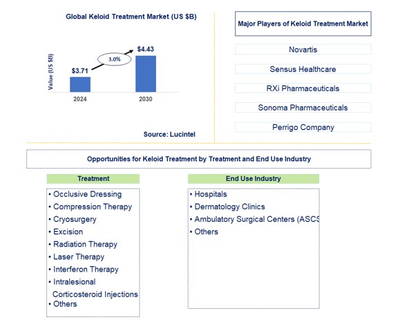 Keloid Treatment Market by Treatment and End Use Industry