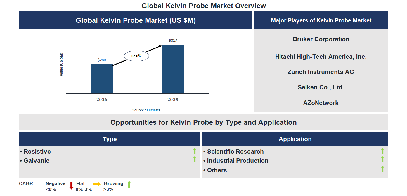Kelvin Probe Market Trends and Forecast