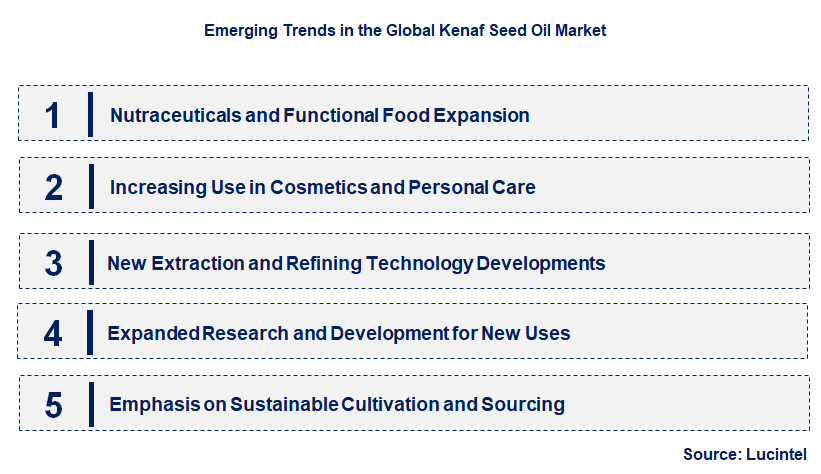 Emerging Trends in the Kenaf Seed Oil Market
