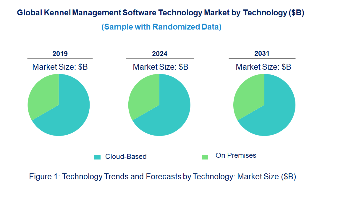Kennel Management Software Market by Technology