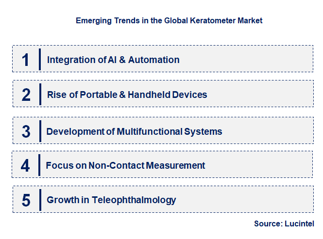 Emerging Trends in the Keratometer Market