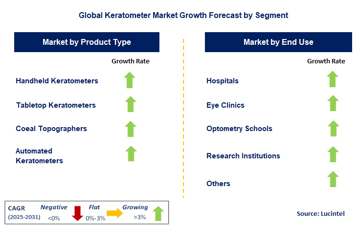 Keratometer Market by Segment