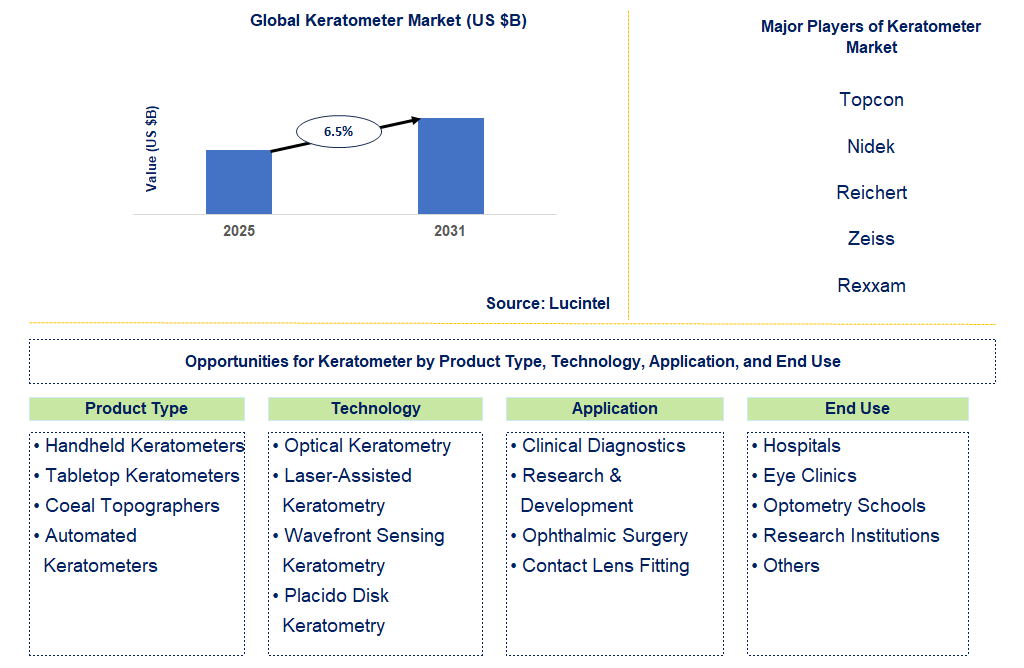 Keratometer Market Trends and Forecast
