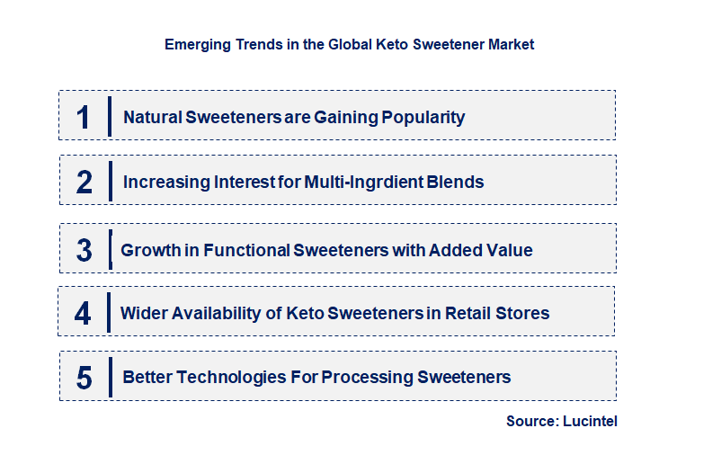 Emerging Trends in the Keto Sweetener Market