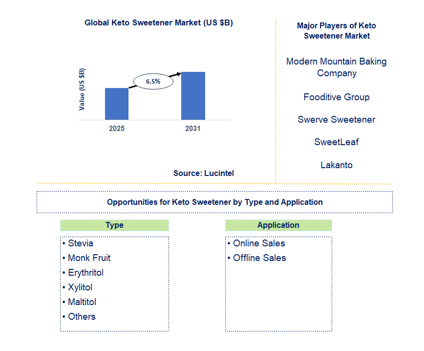 Keto Sweetener Market Trends and Forecast