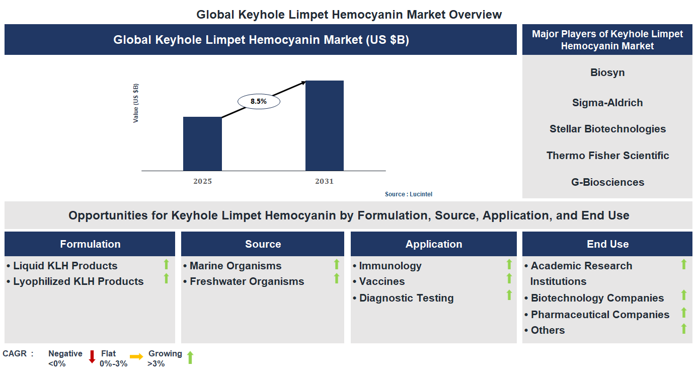 Keyhole Limpet Hemocyanin Market Trends and Forecast