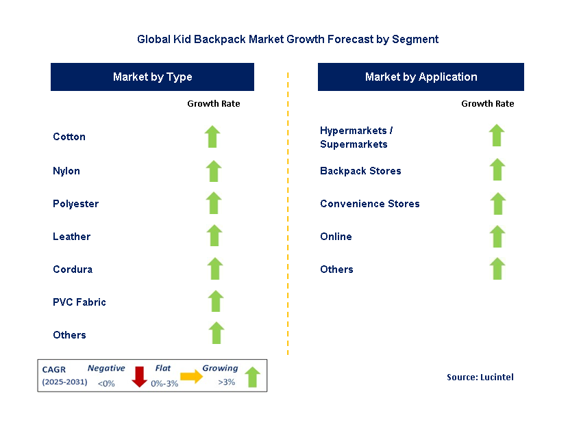 Kid Backpack Market by Segment