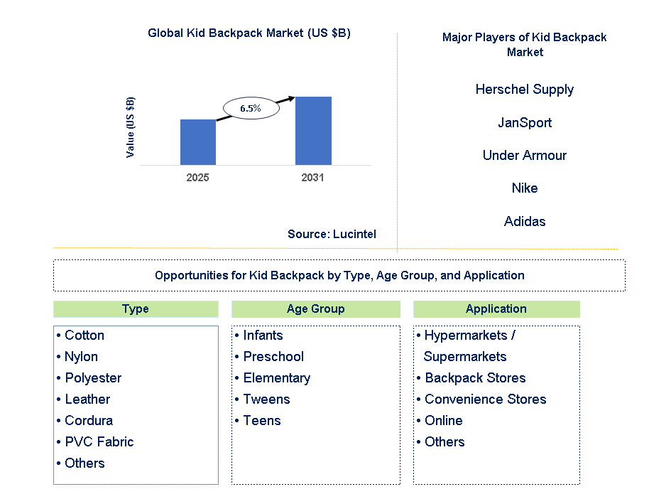 Kid Backpack Market Trends and Forecast