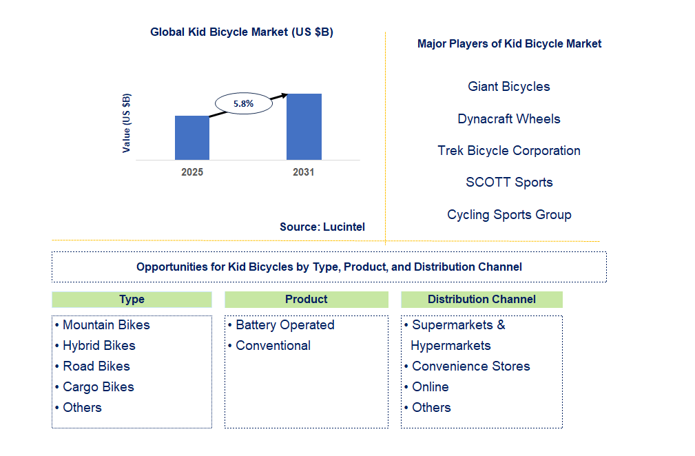 Kid Bicycle Market Trends and Forecast