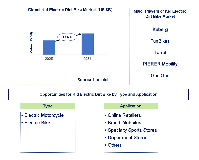 Kid Electric Dirt Bike Market Trends and Forecast