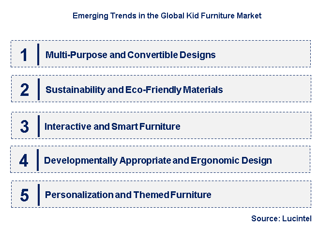Emerging Trends in the Kid Furniture Market