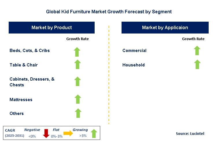 Kid Furniture Market by Segment
