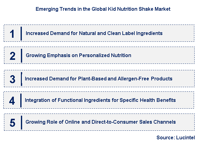 Emerging Trends in the Kid Nutrition Shake Market