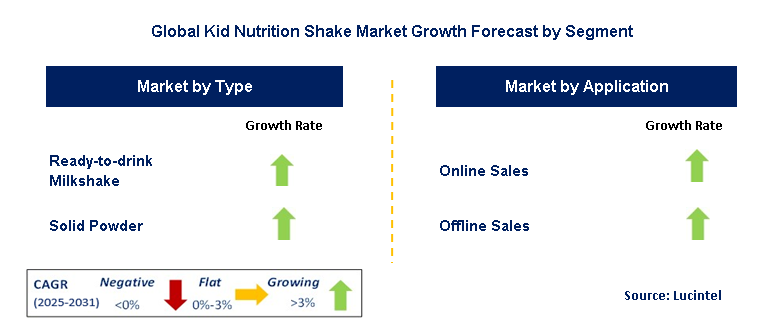Kid Nutrition Shake Market by Segment