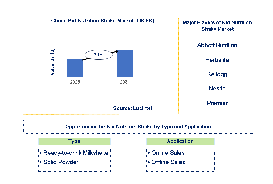 Kid Nutrition Shake Market Trends and Forecast