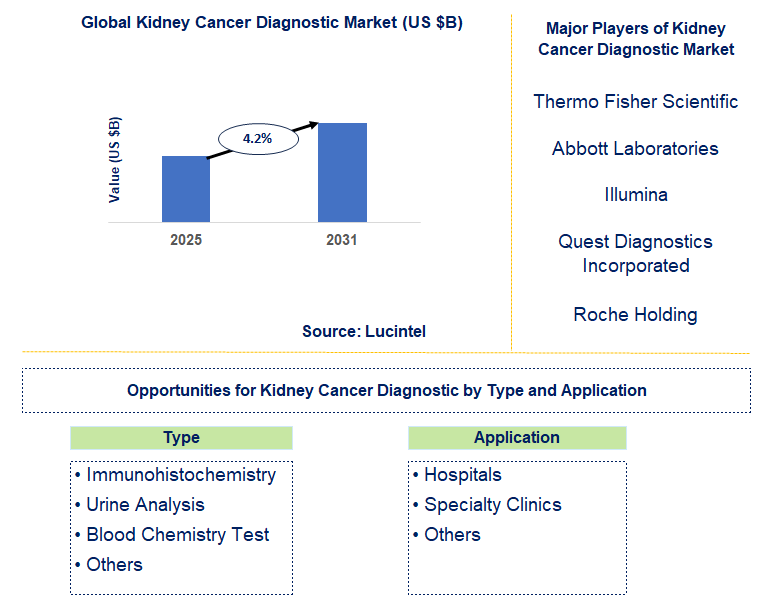 Kidney Cancer Diagnostic Market Trends and Forecast