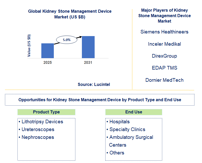 Kidney Stone Management Device Market Trends and Forecast