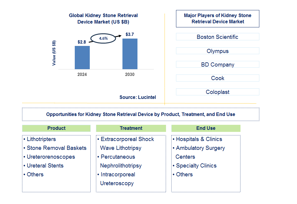 Kidney Stone Retrieval Device Trends and Forecast