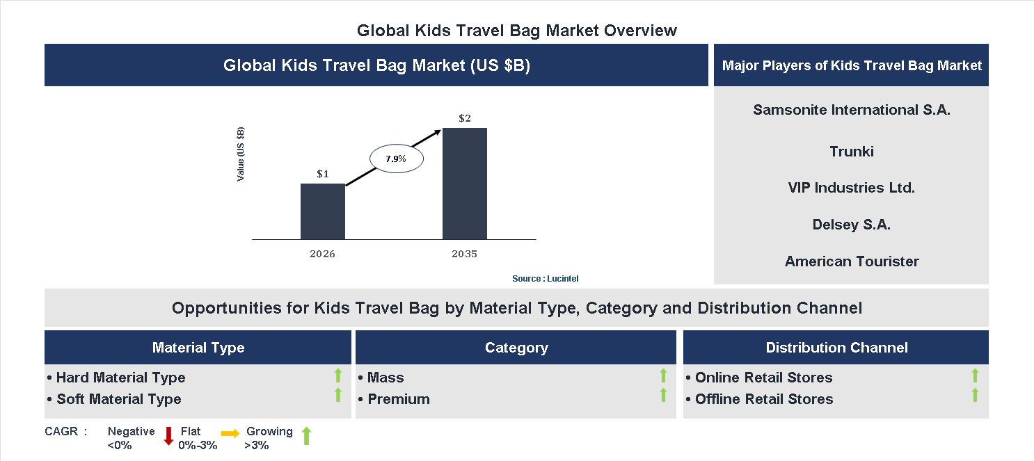 Kids Travel Bag Market Trends and Forecast