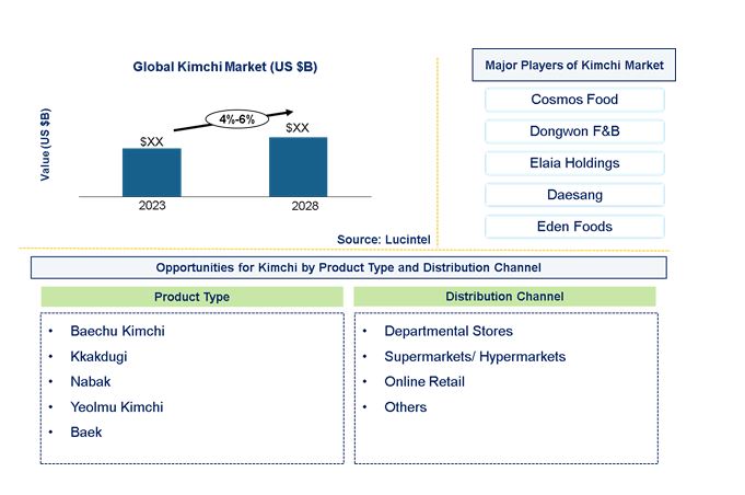 Kimchi Market by Product Type, and Distribution Channel