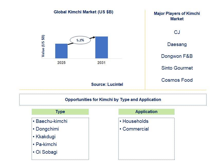 Kimchi Market Trends and Forecast