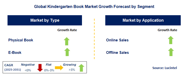 Kindergarten Book Market by Segment