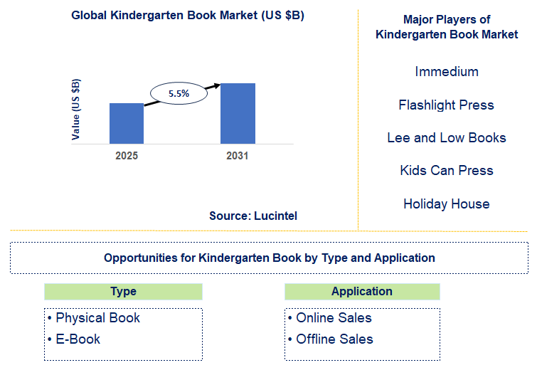 Kindergarten Book Market Trends and Forecast