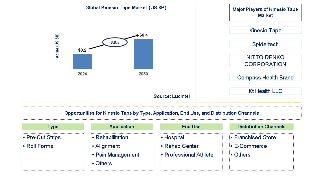 Kinesio Tape Trends and Forecast