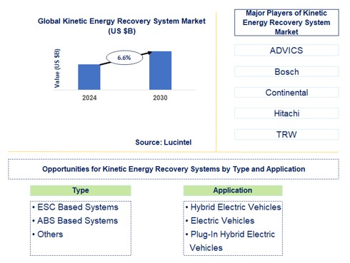 Kinetic Energy Recovery System Trends and Forecast