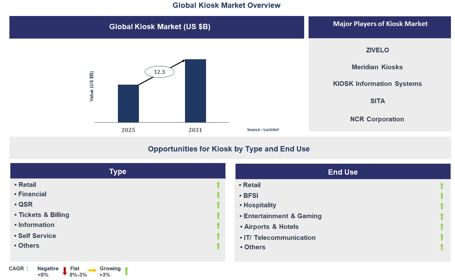 Kiosk Market Trends and Forecast