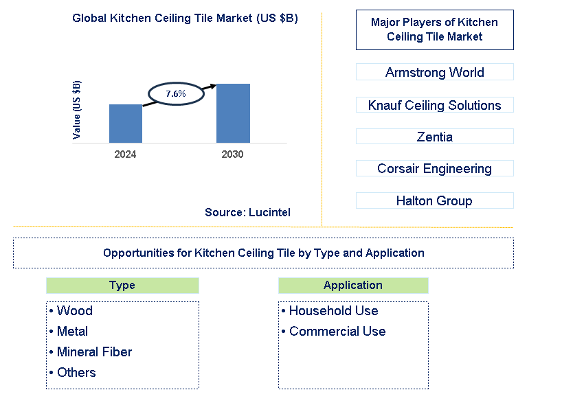 Kitchen Ceiling Tile Trends and Forecast