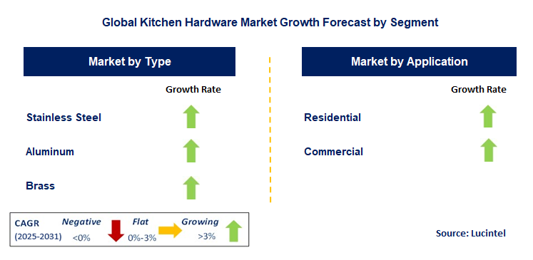 Kitchen Hardware Market by Segment