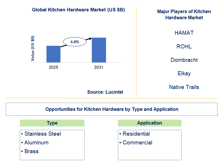 Kitchen Hardware Market Trends and Forecast