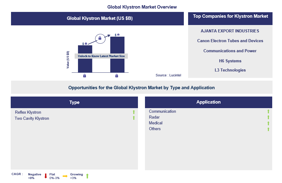 Klystron Trends and Forecast