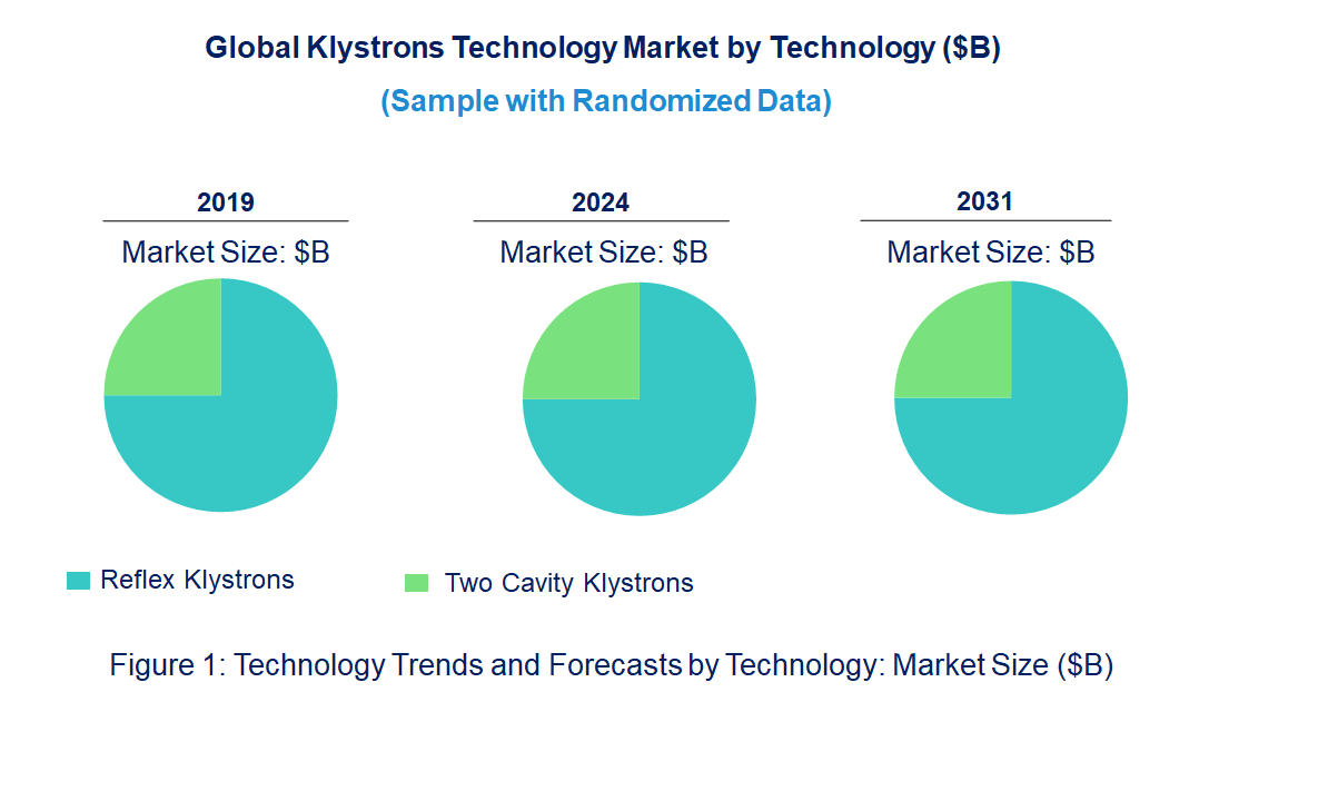 Klystrons Market by Technology Klystrons Market by Technology