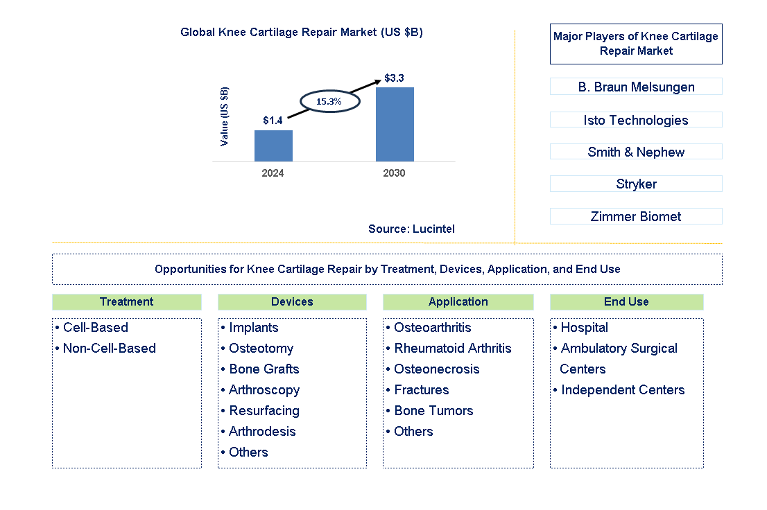 Knee Cartilage Repair Trends and Forecast