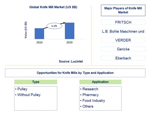 Knife Mill Trends and Forecast