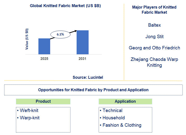 Knitted Fabric Market Trends and Forecast