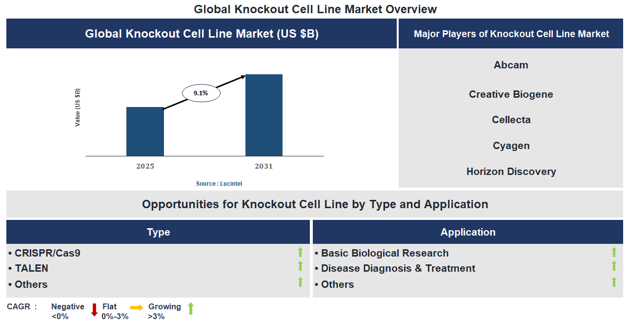 Knockout Cell Line Market Trends and Forecast