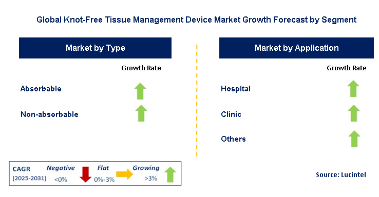 Knot-Free Tissue Management Device Market by Segment