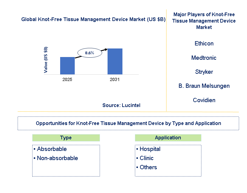 Knot-Free Tissue Management Device Market Trends and Forecast