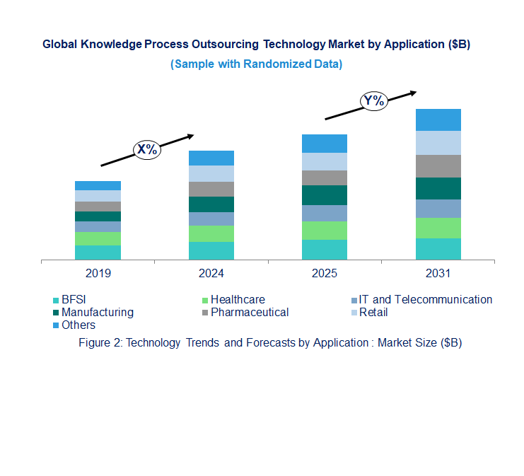 Knowledge Process Outsourcing Market by Application 