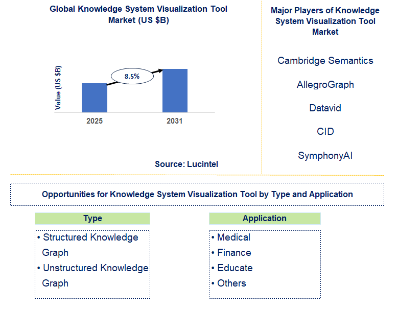 Knowledge System Visualization Tool Market Trends and Forecast