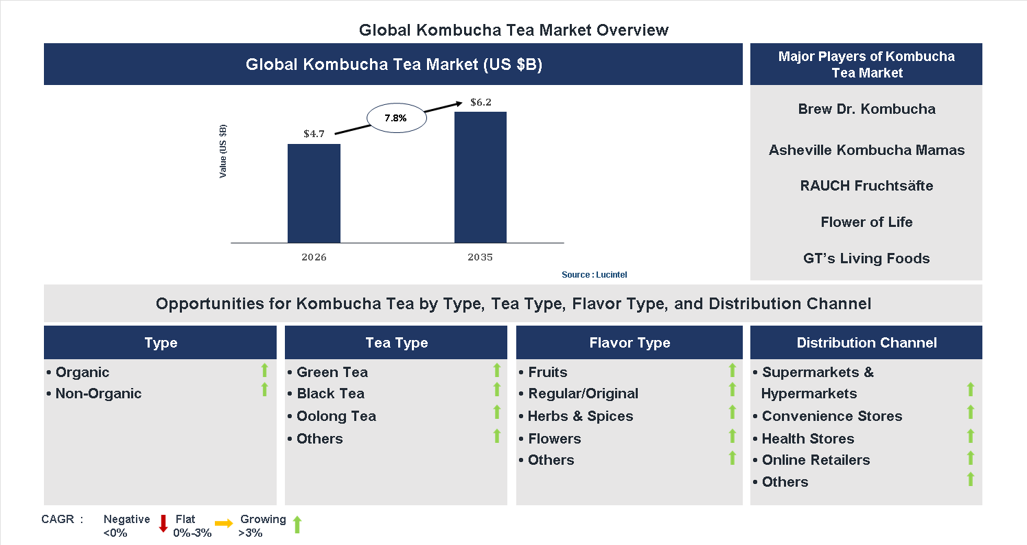 Kombucha Tea Market Trends and Forecast