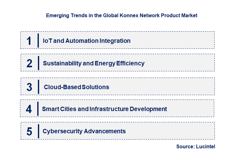 Emerging Trends in the Konnex Network Product Market