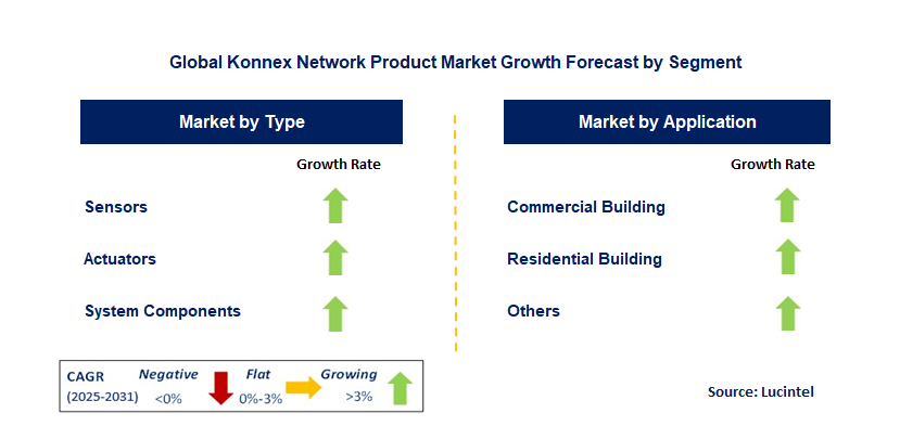 Konnex Network Product Market by Segment
