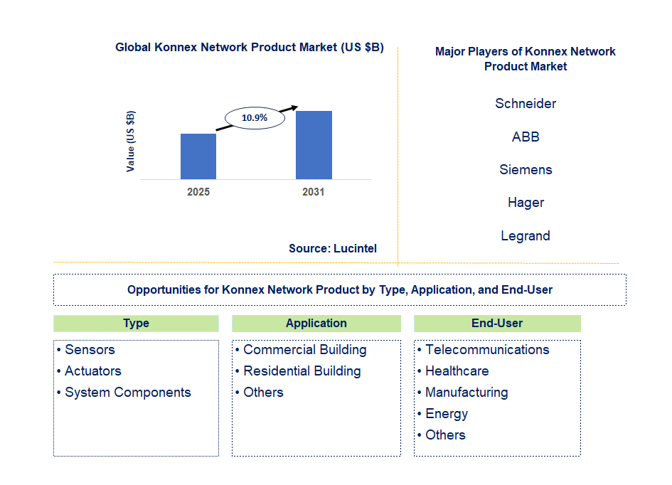 Konnex Network Product Market Trends and Forecast