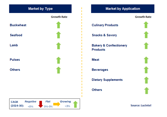 Kosher Food by Segment